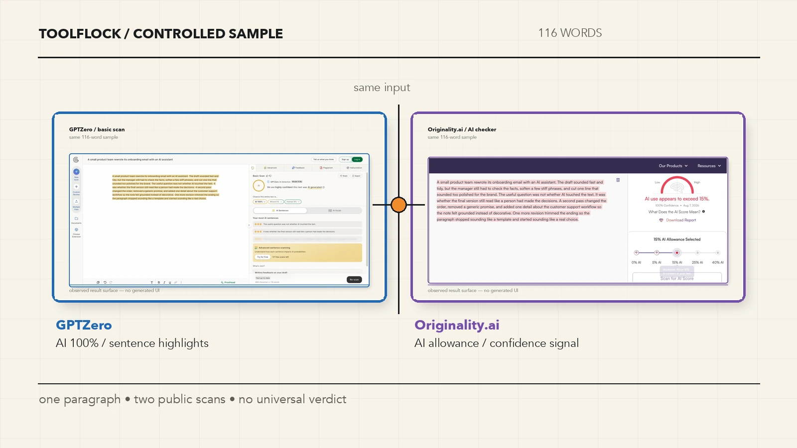A ToolFlock comparison cover showing the same 116-word paragraph inside GPTZero and Originality.ai result screens