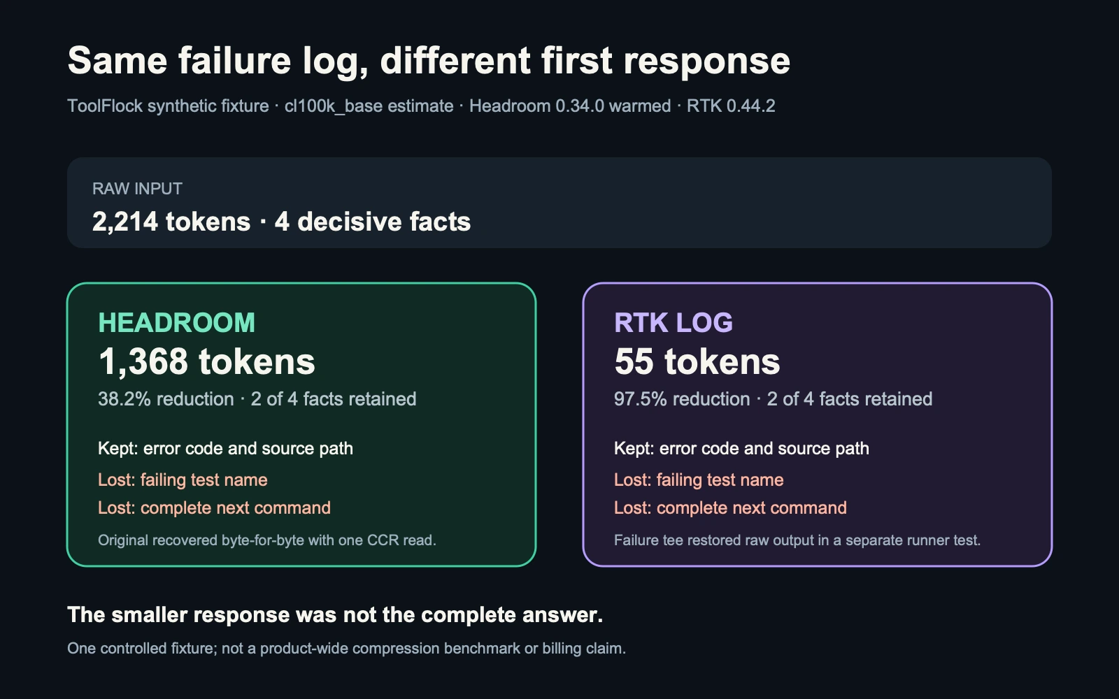 Comparison card showing Headroom and RTK first-response token estimates and retained facts for the same failure log.