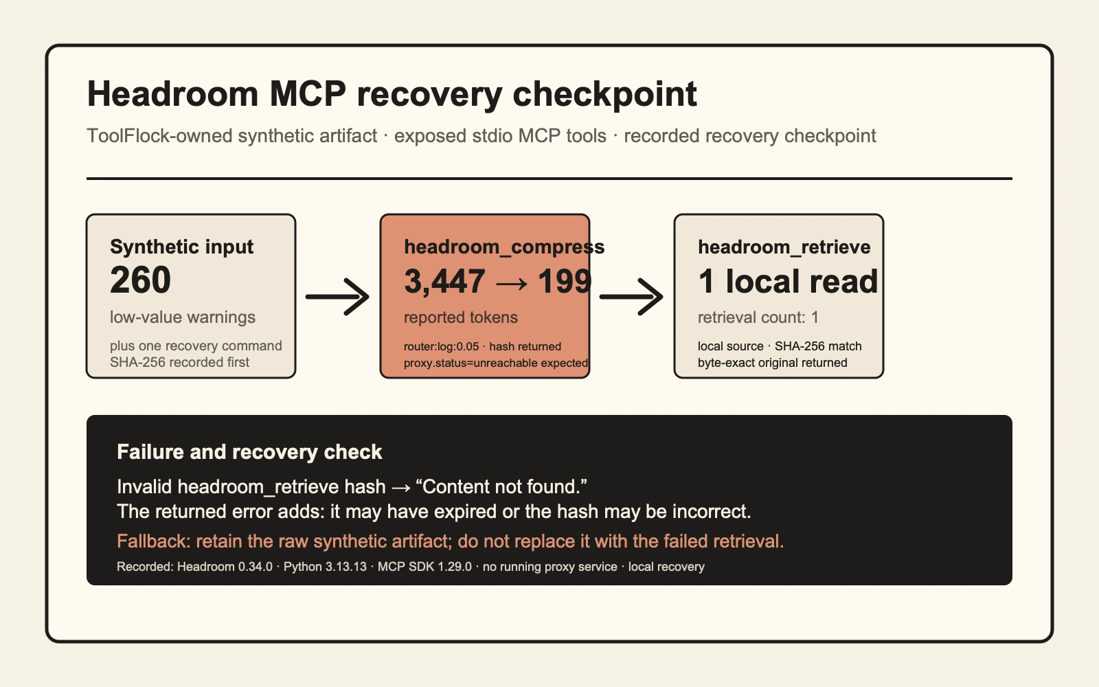 Diagnostic card showing a 260-warning synthetic input, exposed Headroom MCP compression and retrieval calls, byte-exact local recovery, and an invalid-hash fallback.