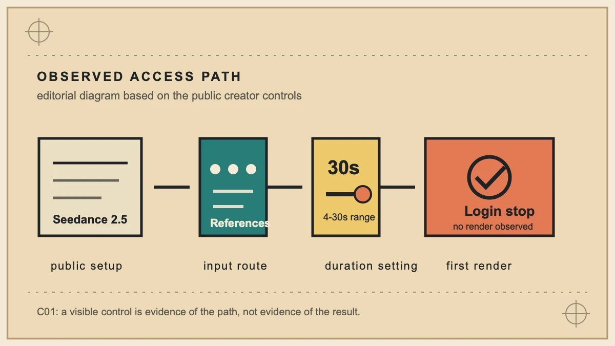 Editorial diagram of the observed Seedance 2.5 access path: public setup, References, 30s setting, then Login stop with no render observed.