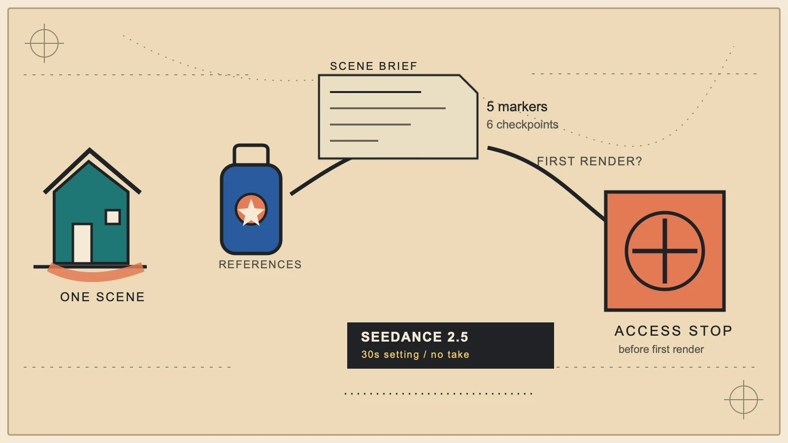 Paper-and-ink editorial diagram showing a refill-shop scene brief and reference path reaching an access stop before a first render.